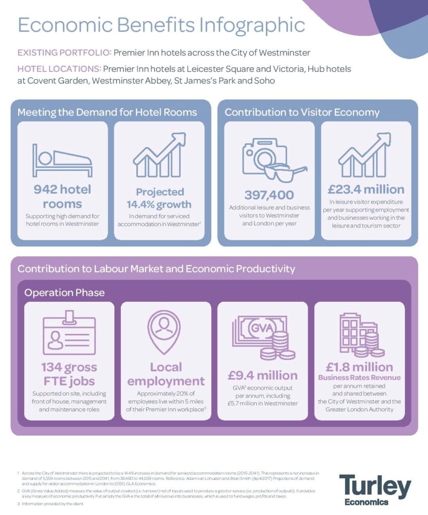 Whip3013 Westminster Portfolio Trading Hotels Turley Infographic Cropped July 2021