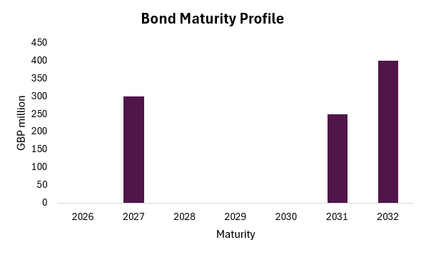 Bond Maturity Graph Oct 25