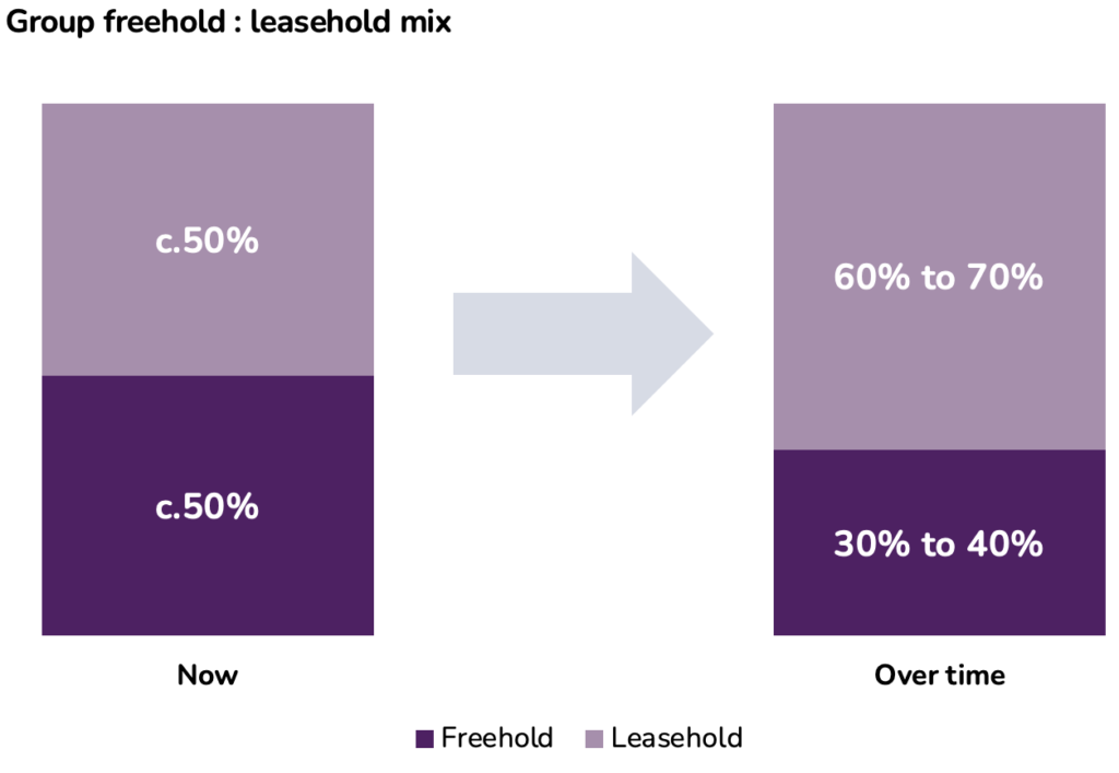 Group Freehold Leasehold Mix
